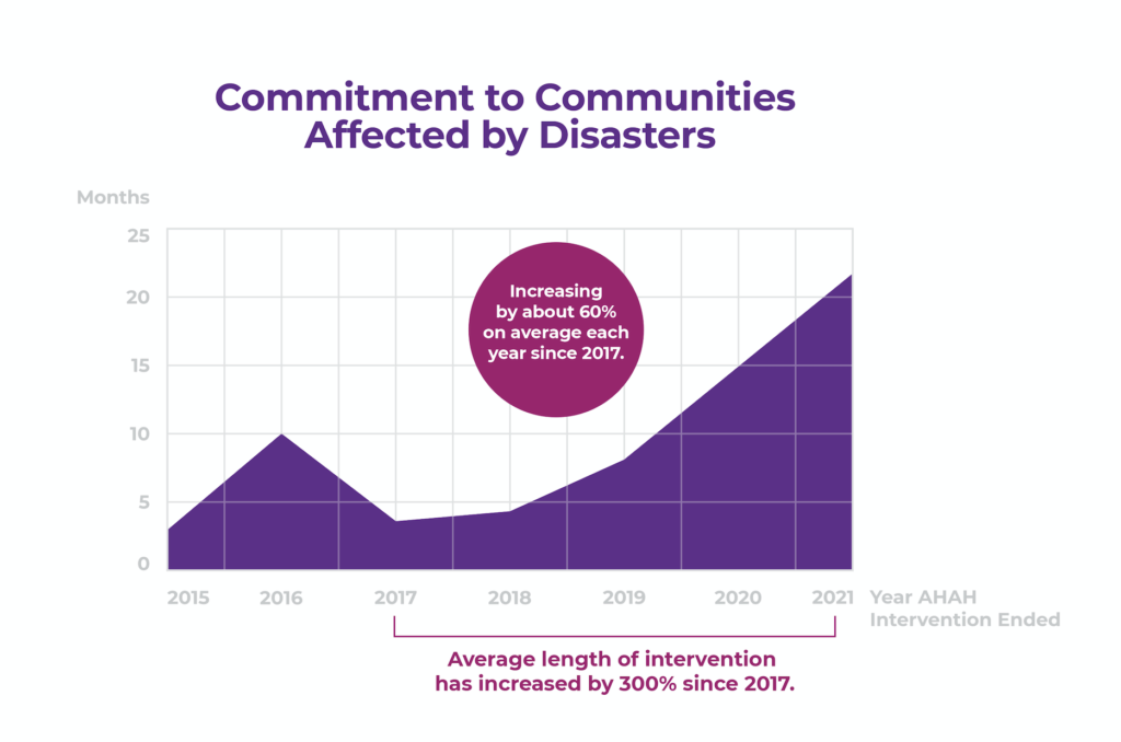 Graph showing All Hands commitment to communities affected by disasters