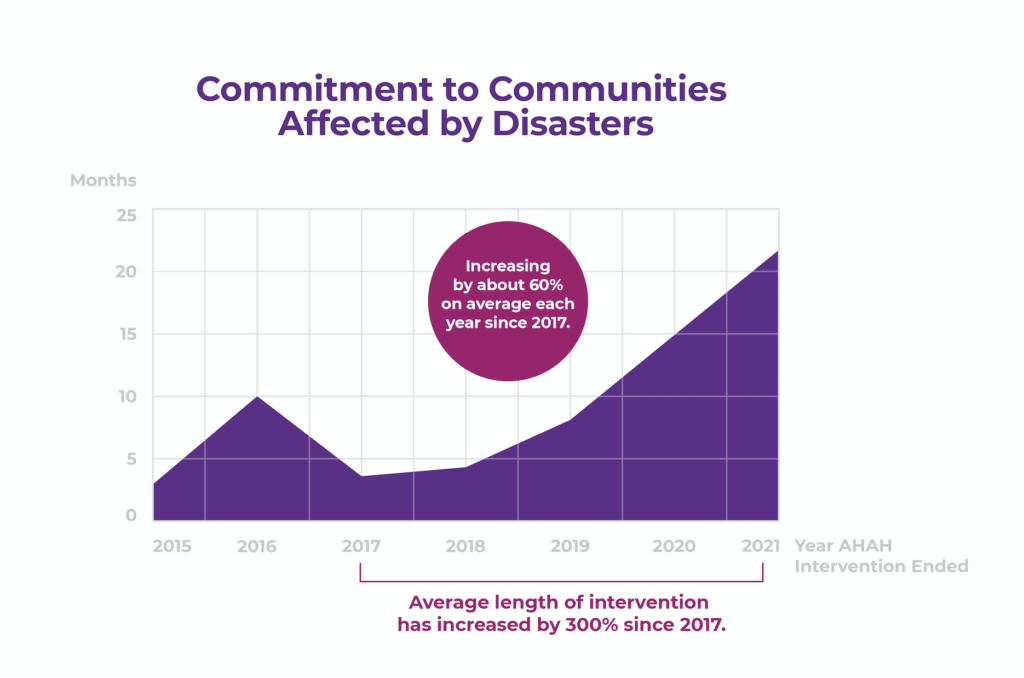 Gráfico que muestra el compromiso de All Hands con las comunidades afectadas por las catástrofes